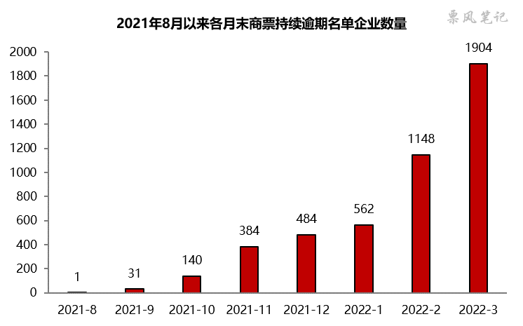 截至2022年3月商票持续逾期名单企业数量