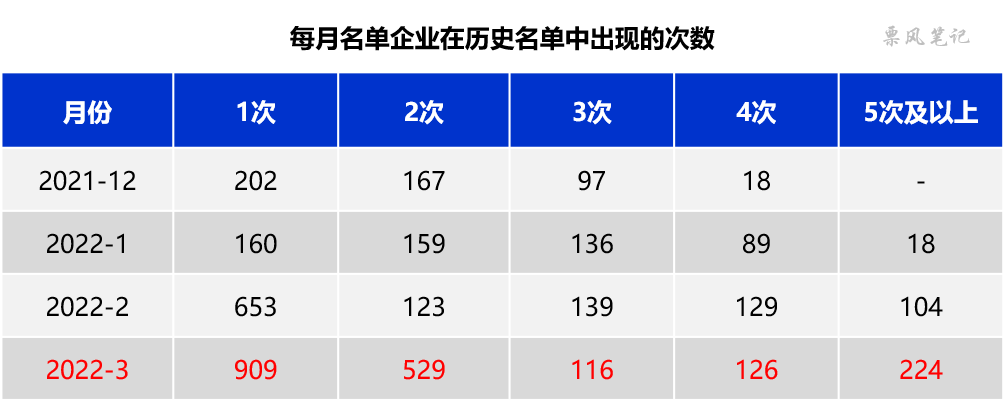 截至2022年3月持续逾期名单企业出现次数