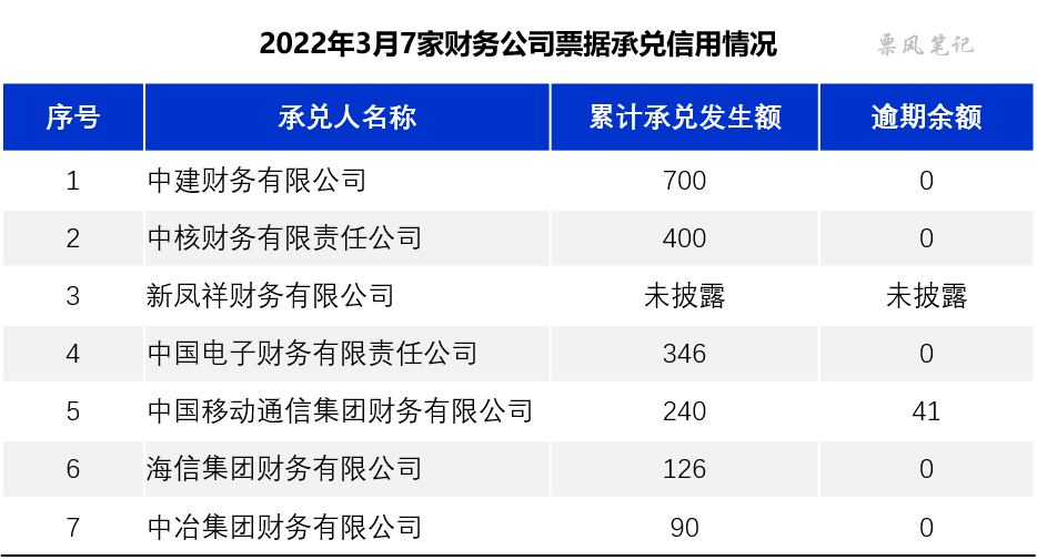 2022年3月7家财务公司票据承兑信用情况