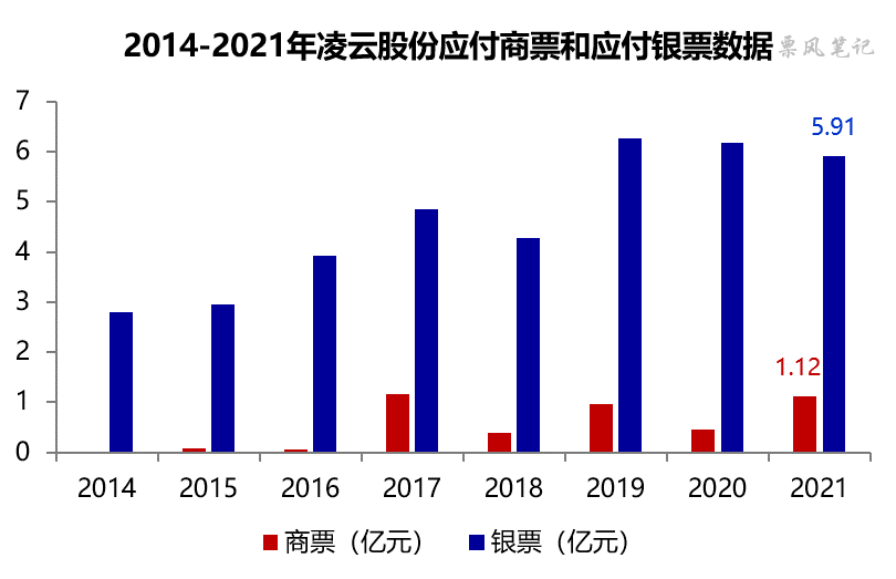 2014-2021年凌云股份应付商票和应付银票数据