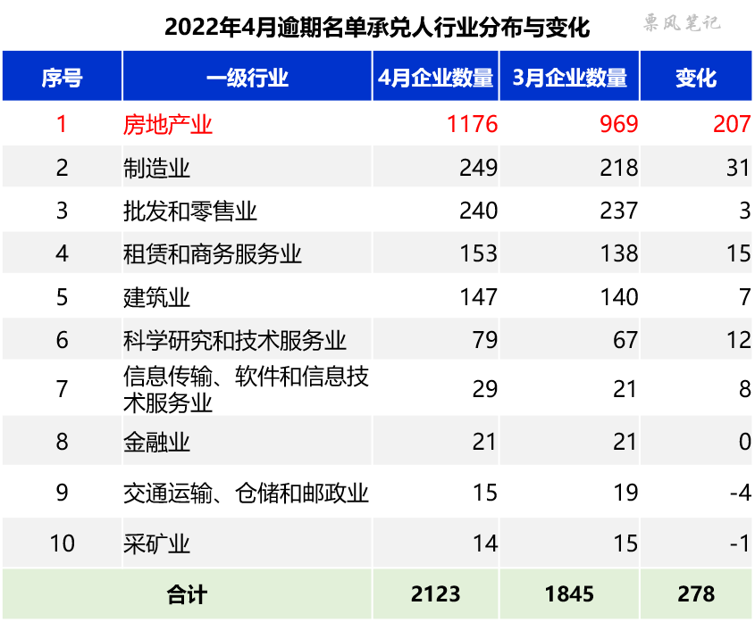 2022年4月逾期名单承兑人行业分布与变化