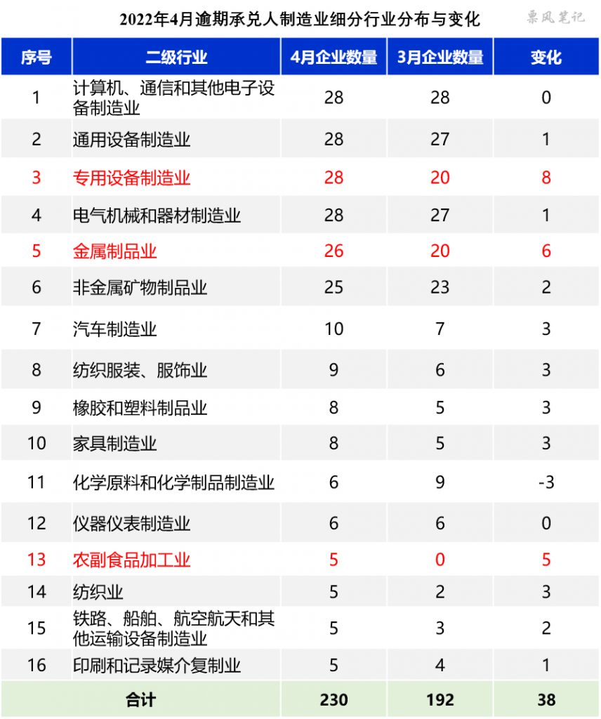 2022年4月逾期名单承兑人制造业细分行业分布与变化