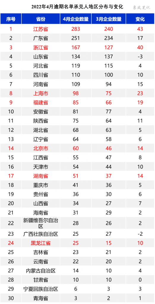 2022年4月逾期名单承兑人地区分布与变化